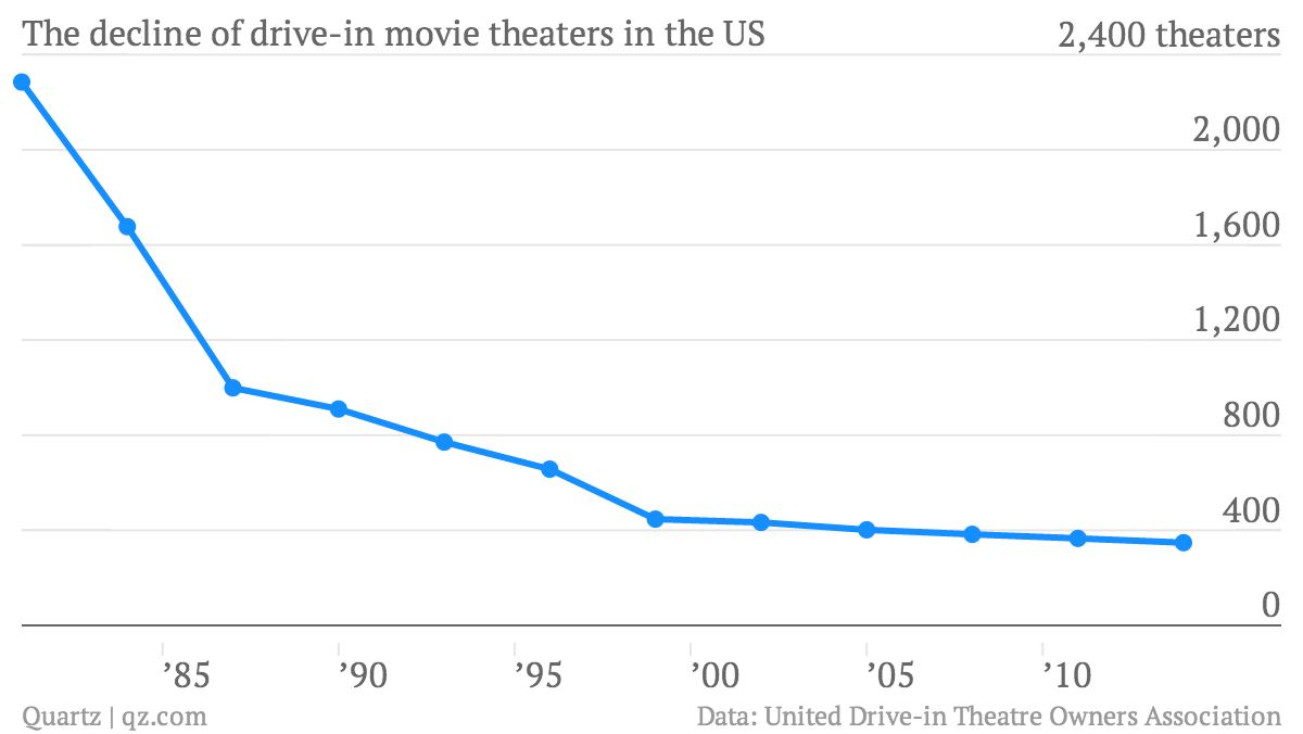 The Return of DriveIns Could Be the Theater Industry's Last Hope